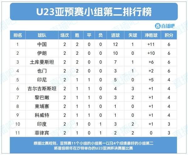 记者：除U22国足所在小组，U23亚预赛还有5个小组第二有望达到7分