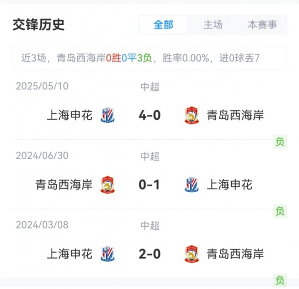 西海岸vs申花杆位:张呈栋、杨希先发,蒋圣龙、于汉超、李可出战