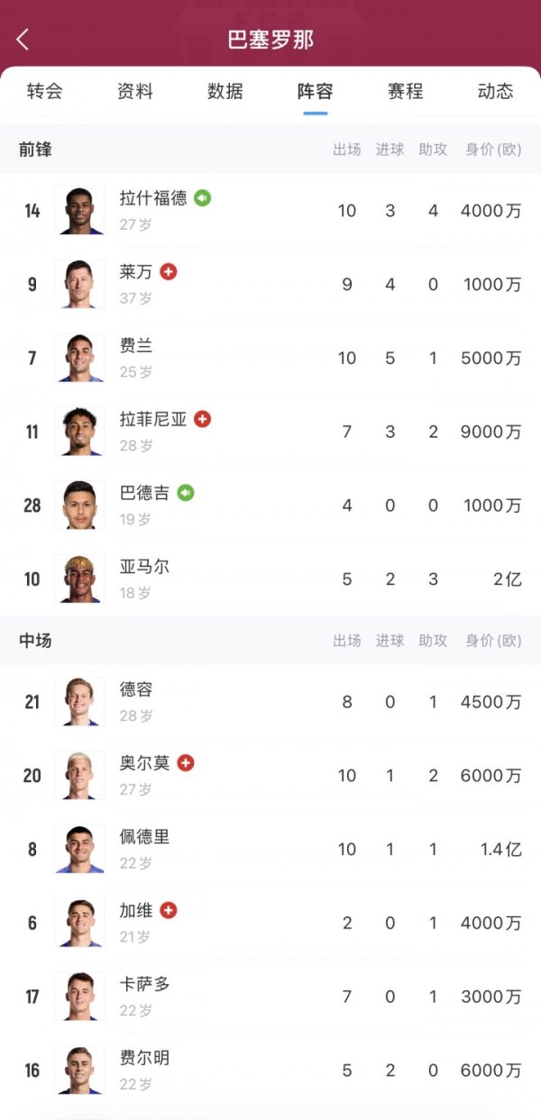 拉什福德五号位?目前莱万、费兰、拉菲尼亚、奥尔莫均高挂免战牌